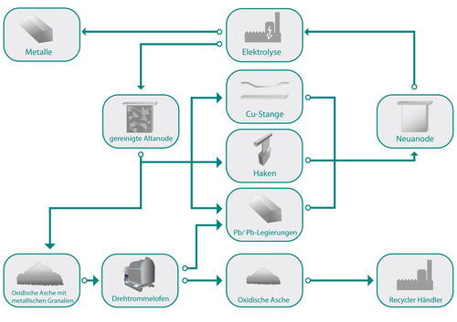 Schema über die Gewinnung von Metallen aus Altanoden durch Recycling für die Herstellung neuer Anoden