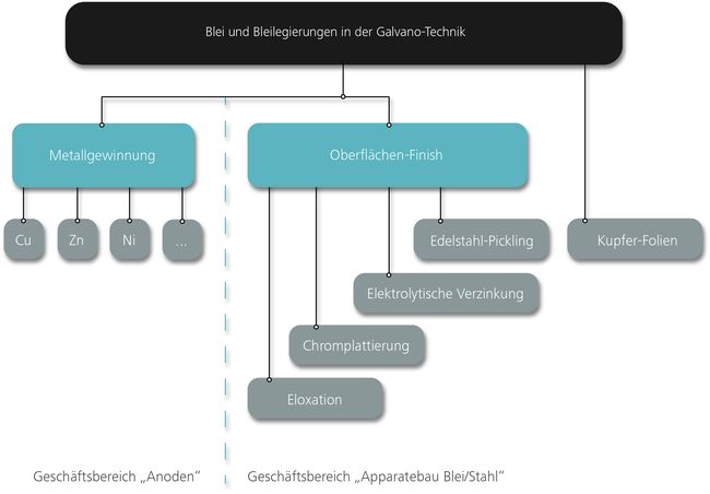 Übersicht über das Lieferprogramm von Anoden zur Metallgewinnung und Anoden zur Metallbehandlung von JL Goslar Anoden