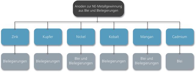 Übersicht über Metalle, die mit Bleianoden gewonnen werden