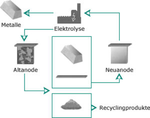 Grafik über den Recyclingkreislauf von Altanoden