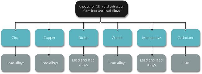 Overview about metalls which can extracted with lead anodes