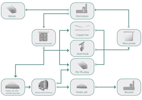 Recycling chain of used lead anodes
